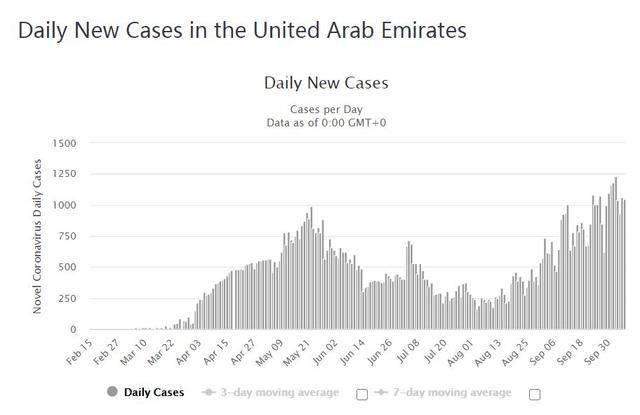 阿联酋最新确诊病例及其影响分析