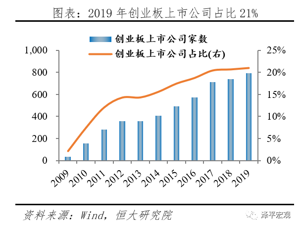 最新创业板市场深度剖析